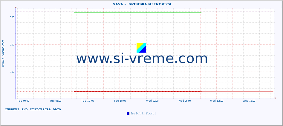  ::  SAVA -  SREMSKA MITROVICA :: height |  |  :: last two days / 5 minutes.