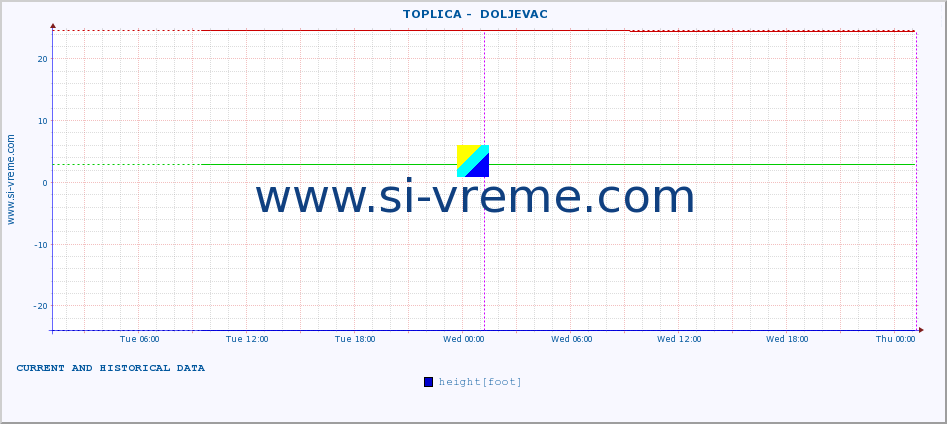  ::  TOPLICA -  DOLJEVAC :: height |  |  :: last two days / 5 minutes.