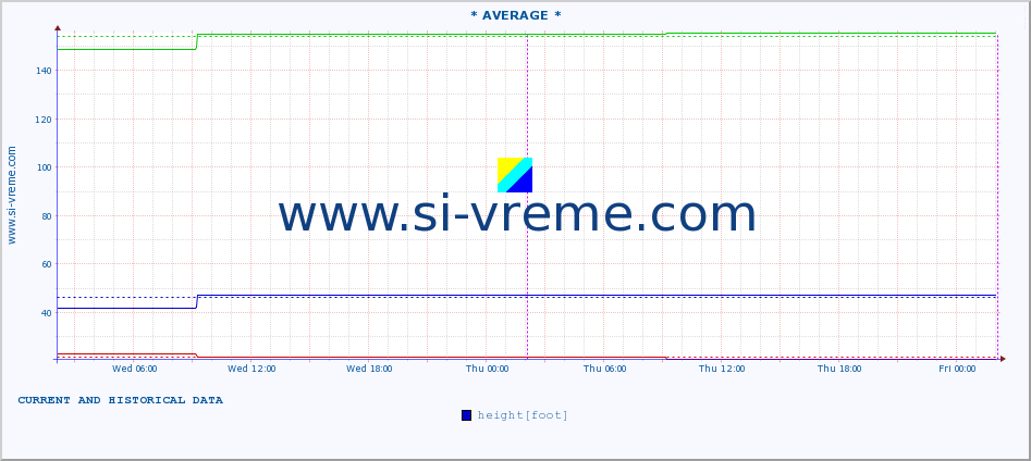  ::  VELIKA MORAVA -  BAGRDAN ** :: height |  |  :: last two days / 5 minutes.