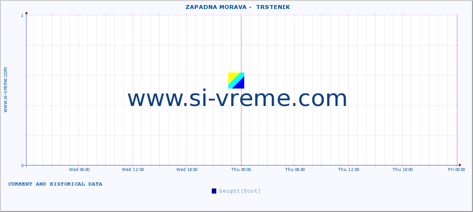  ::  ZAPADNA MORAVA -  TRSTENIK :: height |  |  :: last two days / 5 minutes.