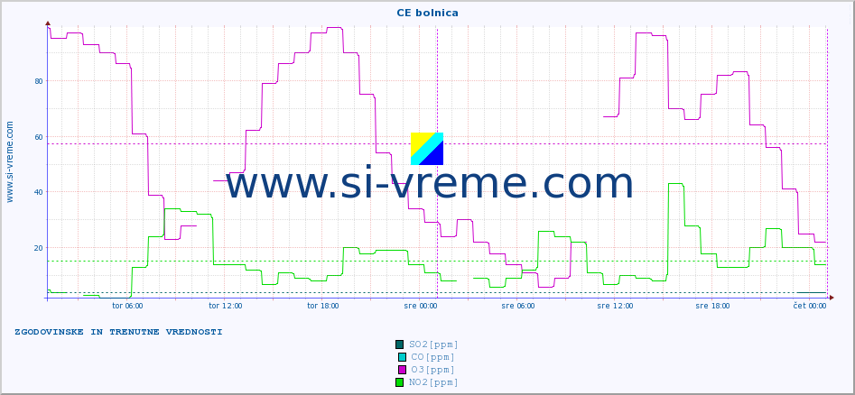 POVPREČJE :: CE bolnica :: SO2 | CO | O3 | NO2 :: zadnja dva dni / 5 minut.