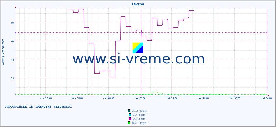 POVPREČJE :: Iskrba :: SO2 | CO | O3 | NO2 :: zadnja dva dni / 5 minut.