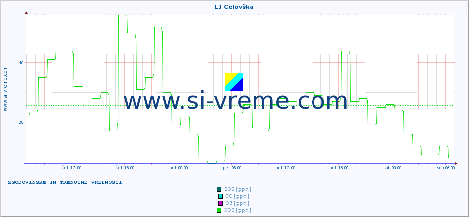 POVPREČJE :: LJ Celovška :: SO2 | CO | O3 | NO2 :: zadnja dva dni / 5 minut.