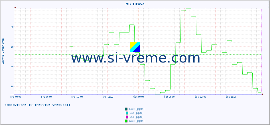 POVPREČJE :: MB Titova :: SO2 | CO | O3 | NO2 :: zadnja dva dni / 5 minut.