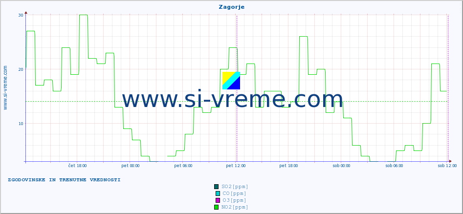 POVPREČJE :: Zagorje :: SO2 | CO | O3 | NO2 :: zadnja dva dni / 5 minut.