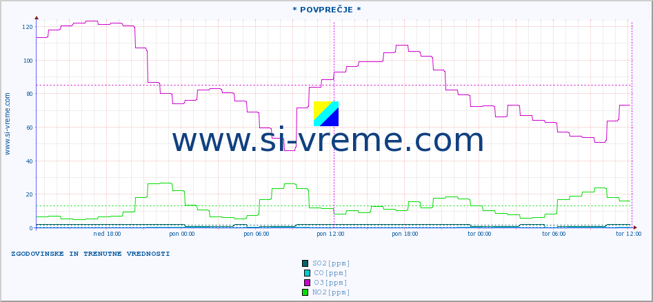 POVPREČJE :: * POVPREČJE * :: SO2 | CO | O3 | NO2 :: zadnja dva dni / 5 minut.