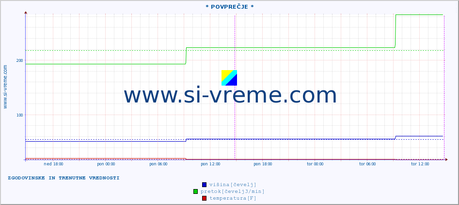 POVPREČJE :: * POVPREČJE * :: višina | pretok | temperatura :: zadnja dva dni / 5 minut.