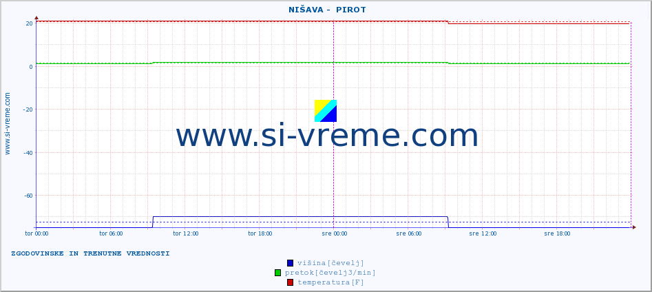 POVPREČJE ::  NIŠAVA -  PIROT :: višina | pretok | temperatura :: zadnja dva dni / 5 minut.