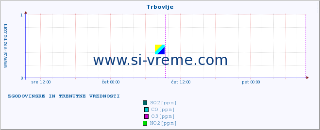 POVPREČJE :: Trbovlje :: SO2 | CO | O3 | NO2 :: zadnja dva dni / 5 minut.