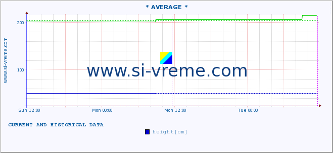  :: * AVERAGE * :: height |  |  :: last two days / 5 minutes.