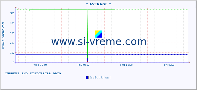  :: * AVERAGE * :: height |  |  :: last two days / 5 minutes.