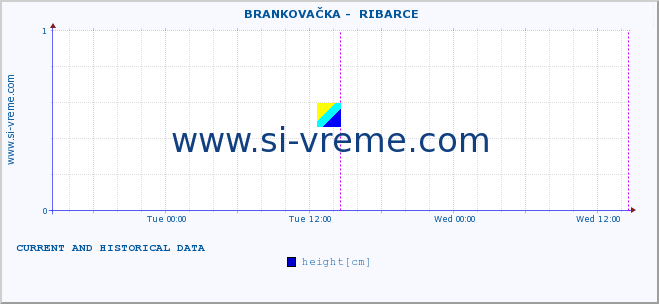  ::  BRANKOVAČKA -  RIBARCE :: height |  |  :: last two days / 5 minutes.