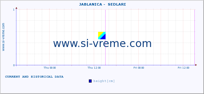  ::  JABLANICA -  SEDLARI :: height |  |  :: last two days / 5 minutes.