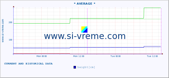  ::  KOLUBARA -  OBRENOVAC :: height |  |  :: last two days / 5 minutes.