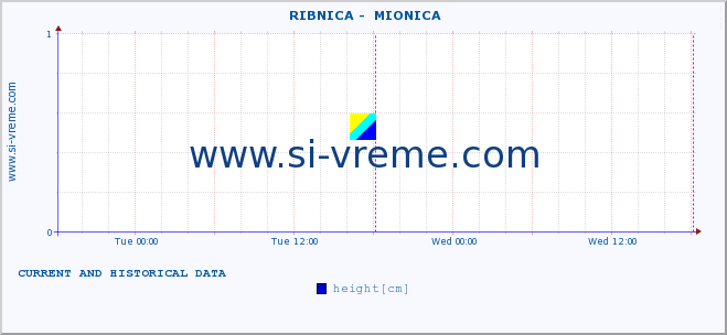  ::  RIBNICA -  MIONICA :: height |  |  :: last two days / 5 minutes.