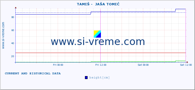  ::  TAMIŠ -  JAŠA TOMIĆ :: height |  |  :: last two days / 5 minutes.