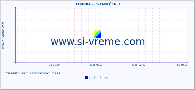  ::  TEMSKA -  STANIČENJE :: height |  |  :: last two days / 5 minutes.