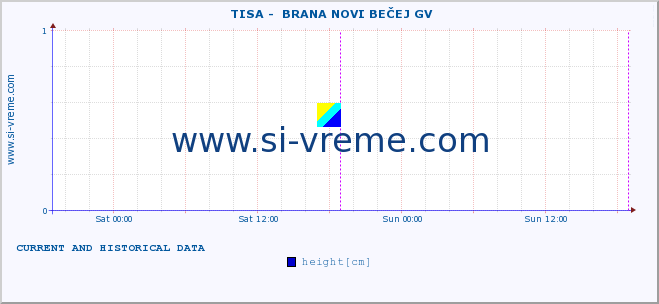  ::  TISA -  BRANA NOVI BEČEJ GV :: height |  |  :: last two days / 5 minutes.