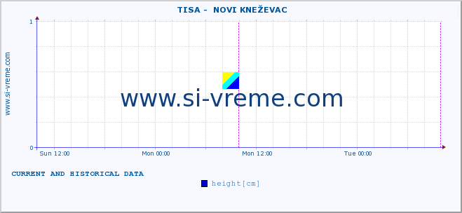  ::  TISA -  NOVI KNEŽEVAC :: height |  |  :: last two days / 5 minutes.