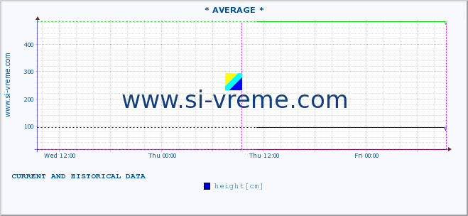  ::  VELIKA MORAVA -  BAGRDAN ** :: height |  |  :: last two days / 5 minutes.