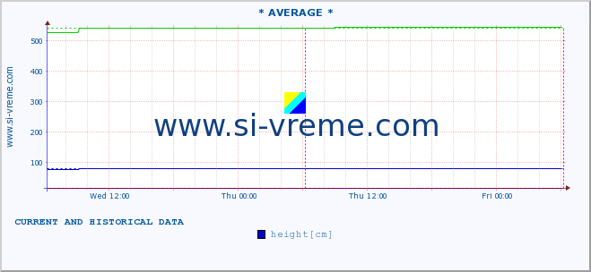  ::  VELIKA MORAVA -  BAGRDAN ** :: height |  |  :: last two days / 5 minutes.