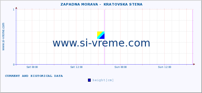  ::  ZAPADNA MORAVA -  KRATOVSKA STENA :: height |  |  :: last two days / 5 minutes.