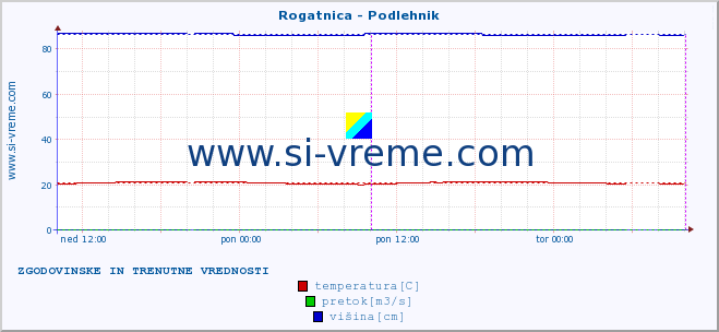 POVPREČJE :: Rogatnica - Podlehnik :: temperatura | pretok | višina :: zadnja dva dni / 5 minut.