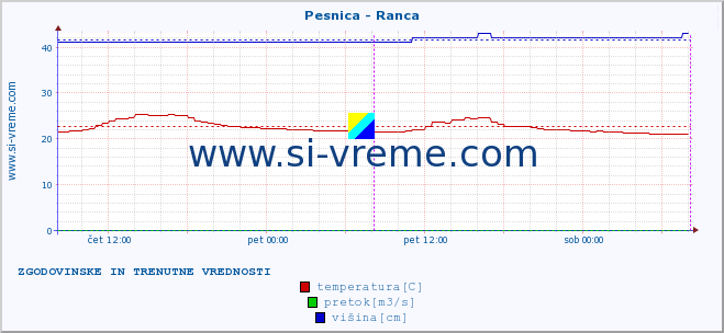 POVPREČJE :: Pesnica - Ranca :: temperatura | pretok | višina :: zadnja dva dni / 5 minut.