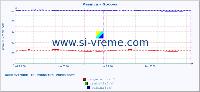 POVPREČJE :: Pesnica - Gočova :: temperatura | pretok | višina :: zadnja dva dni / 5 minut.