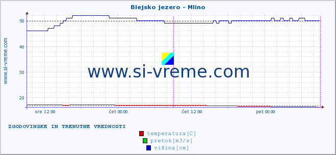 POVPREČJE :: Blejsko jezero - Mlino :: temperatura | pretok | višina :: zadnja dva dni / 5 minut.