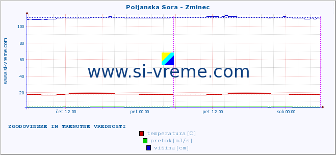 POVPREČJE :: Poljanska Sora - Zminec :: temperatura | pretok | višina :: zadnja dva dni / 5 minut.