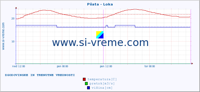 POVPREČJE :: Pšata - Loka :: temperatura | pretok | višina :: zadnja dva dni / 5 minut.