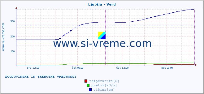 POVPREČJE :: Ljubija - Verd :: temperatura | pretok | višina :: zadnja dva dni / 5 minut.