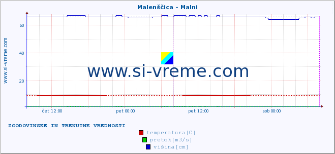 POVPREČJE :: Malenščica - Malni :: temperatura | pretok | višina :: zadnja dva dni / 5 minut.