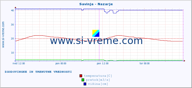 POVPREČJE :: Savinja - Nazarje :: temperatura | pretok | višina :: zadnja dva dni / 5 minut.