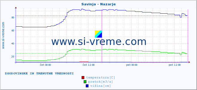 POVPREČJE :: Savinja - Nazarje :: temperatura | pretok | višina :: zadnja dva dni / 5 minut.