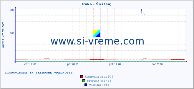 POVPREČJE :: Paka - Šoštanj :: temperatura | pretok | višina :: zadnja dva dni / 5 minut.