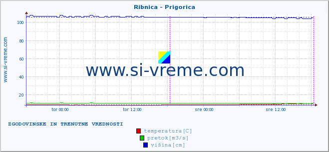 POVPREČJE :: Ribnica - Prigorica :: temperatura | pretok | višina :: zadnja dva dni / 5 minut.