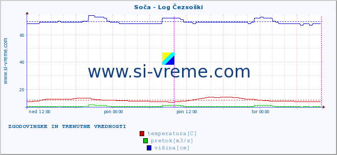 POVPREČJE :: Soča - Log Čezsoški :: temperatura | pretok | višina :: zadnja dva dni / 5 minut.