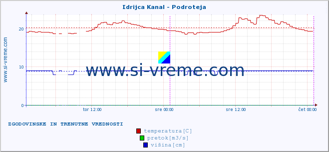 POVPREČJE :: Idrijca Kanal - Podroteja :: temperatura | pretok | višina :: zadnja dva dni / 5 minut.