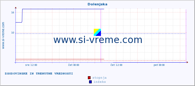 POVPREČJE :: Dolenjska :: stopnja | indeks :: zadnja dva dni / 5 minut.