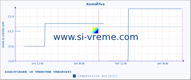 POVPREČJE :: KomiÅ¾a :: temperatura morja :: zadnja dva dni / 5 minut.