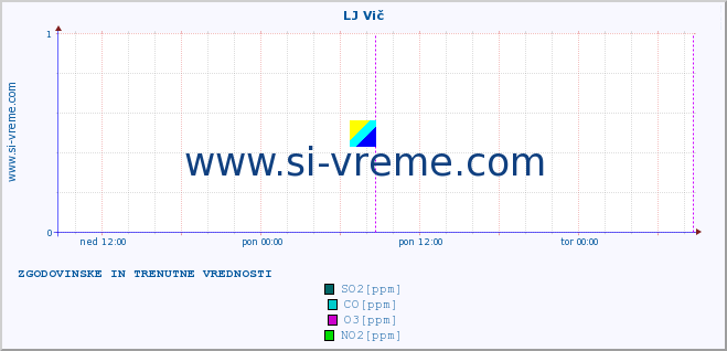 POVPREČJE :: LJ Vič :: SO2 | CO | O3 | NO2 :: zadnja dva dni / 5 minut.