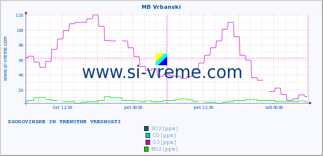 POVPREČJE :: MB Vrbanski :: SO2 | CO | O3 | NO2 :: zadnja dva dni / 5 minut.