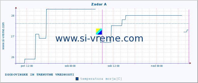 POVPREČJE :: Zadar A :: temperatura morja :: zadnja dva dni / 5 minut.