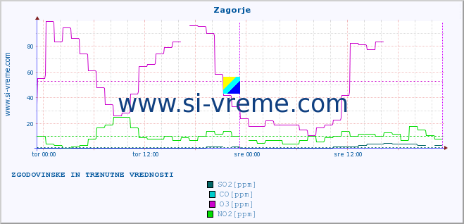 POVPREČJE :: Zagorje :: SO2 | CO | O3 | NO2 :: zadnja dva dni / 5 minut.