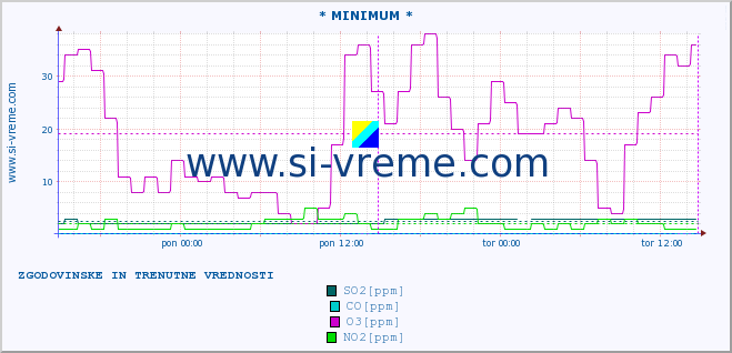 POVPREČJE :: * MINIMUM * :: SO2 | CO | O3 | NO2 :: zadnja dva dni / 5 minut.