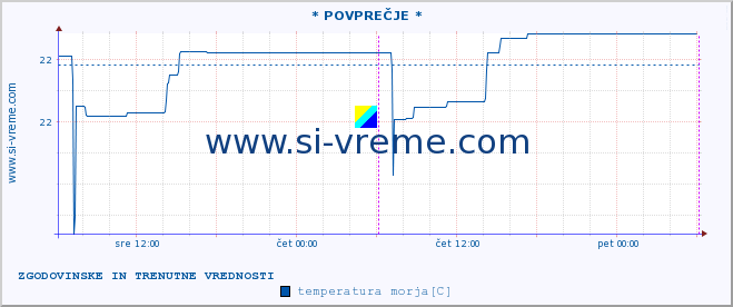 POVPREČJE :: * POVPREČJE * :: temperatura morja :: zadnja dva dni / 5 minut.