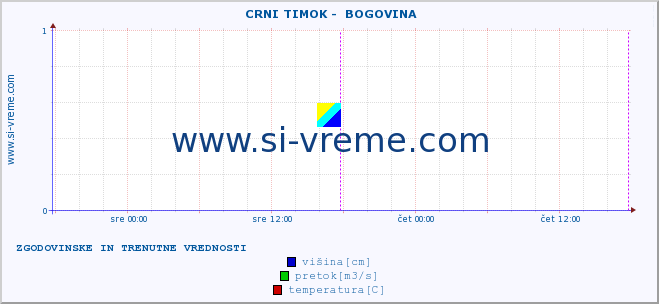 POVPREČJE ::  CRNI TIMOK -  BOGOVINA :: višina | pretok | temperatura :: zadnja dva dni / 5 minut.