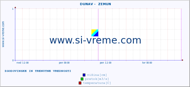 POVPREČJE ::  DUNAV -  ZEMUN :: višina | pretok | temperatura :: zadnja dva dni / 5 minut.